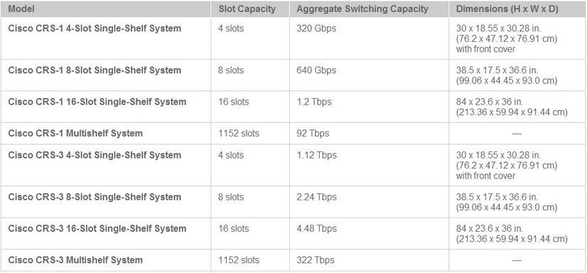 Cisco CRSモデルの比較