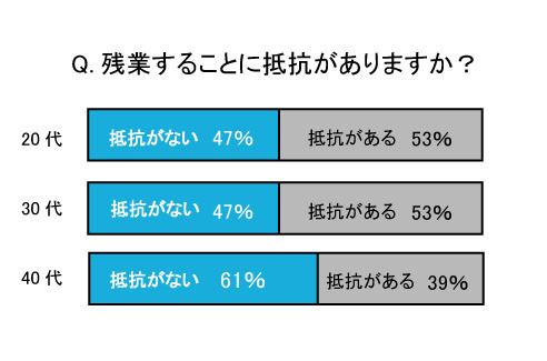 残業することに抵抗がありますか？