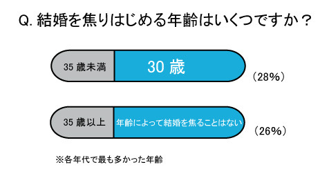 結婚を焦りはじめる年齢はいくつですか？