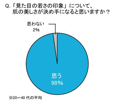 「見た目の若さの印象」において、肌の美しさが決め手になると思いますか？