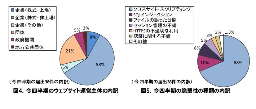 今四半期のウェブサイト運営主体の内訳（左）と脆弱性の種類の内訳（右）