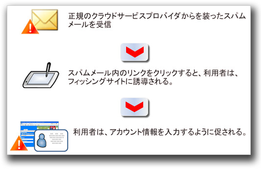 図1：フィッシングを用いたアカウントの取得フロー 