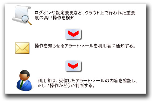 図3：ログ監視や変更検知機能を用いた検出例 