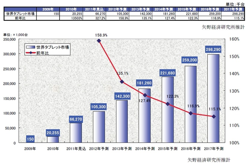 世界タブレット市場規模推移