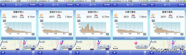 5種類のルート検索の結果は、勾配のグラフとともに表示される。急ぐなら「距離が短い」か「坂道が少ない」がいい。のんびり走りたいときは「裏通り優先」をえらぶと意外な発見があって楽しい。
