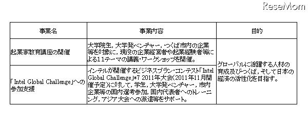 ひとづくり 起業家支援