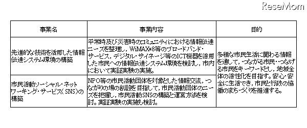 まちづくり コミュニティの活性化