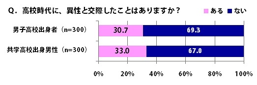 高校時代に、異性と交際したことがありますか？