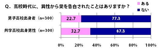 高校時代に、異性から愛を告白されたことはありますか？