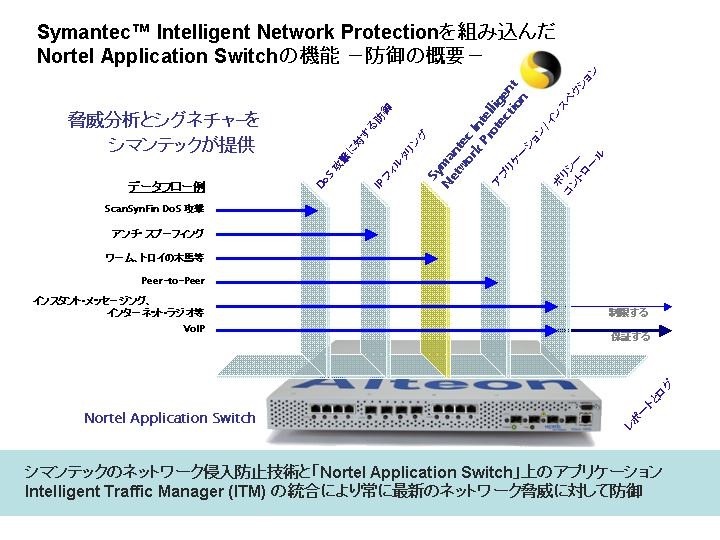 　ノーテルネットワークスは、アプリケーションスイッチ（旧Alteon）シリーズ向けに、シマンテックのセキュリティ技術を統合した新ソフトウェアの提供を6月より開始する。