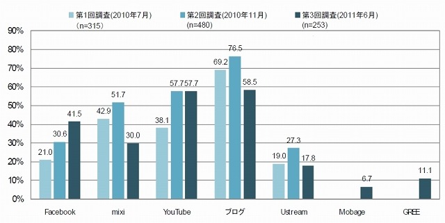 ソーシャルメディアの活用割合（公式Twitter アカウントとの併用率）