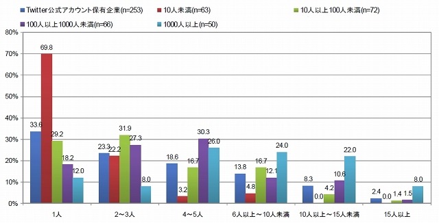 ソーシャルメディア運用チームの所属人数＿従業員規模別（単一回答）