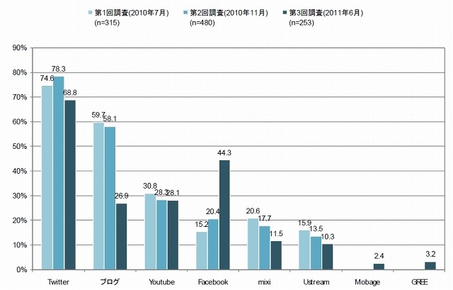 今後、積極活用したいソーシャルメディア（複数回答）