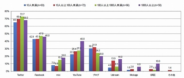 今後、積極活用したいソーシャルメディア 従業員規模別 （複数回答）