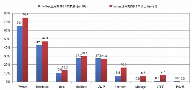 今後、積極活用したいソーシャルメディア 公式Twitter アカウント運用期間別
