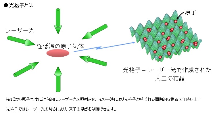 光格子とは