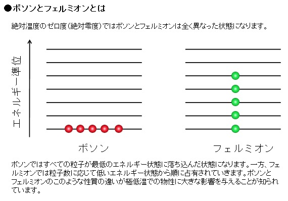 ボソンとフェルミオンとは