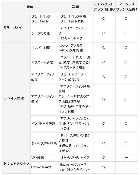 提供される機能