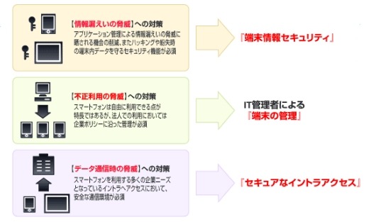 「KDDI 3LM Security」の概要