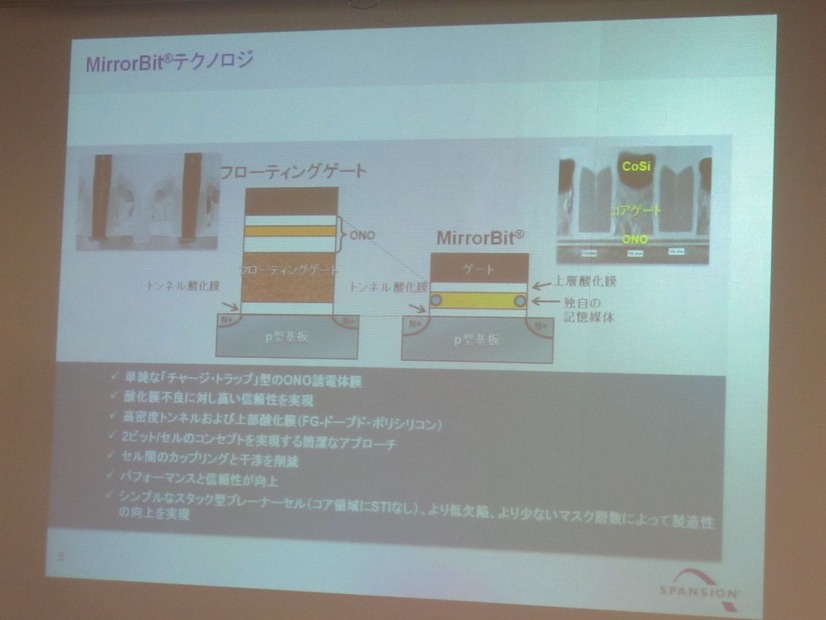 スパンションの「MirrorBitチャージ・トラップ技術」。単一の非導電性窒化膜内の異なる2カ所に、2つの異なる電荷量を格納することで、1セルあたり2bitを記録する。フローティング・ゲート技術と比べ、同構造がシンプルで、信頼性も高く、微細化も有利