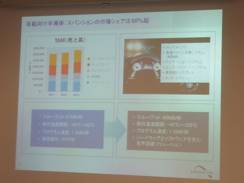 同社の車載向け分野での市場シェアは60％を超えている。用途としてテレマティクス、高度ドライバ支援システム、ナビゲーションシステムなどがあり、幅広く活用されている