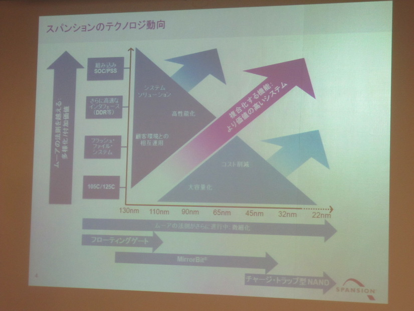 スパンションのテクノロジー動向。微細化が進み、現在中心になっている65nmプロセスから、今後は45nm、32nm、22nmへと進んでいく方向だ