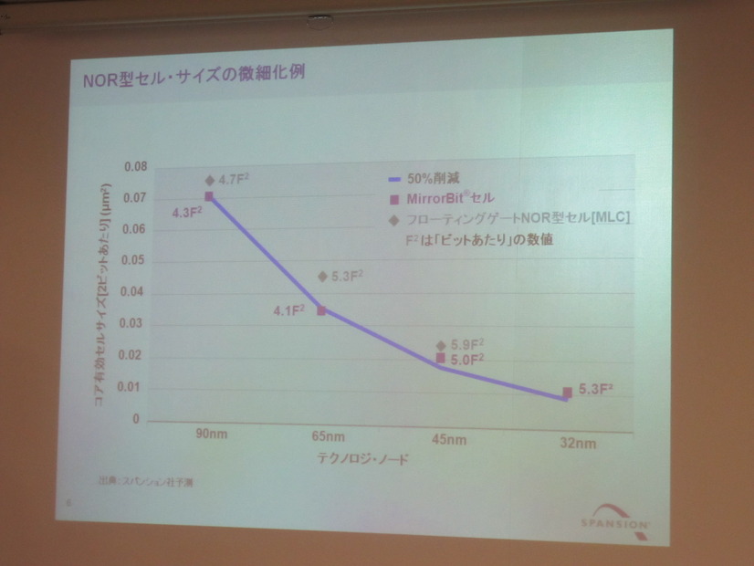 NOR型フラッシュメモリのセル・サイズの推移。グラフのように、90nmから32nmの微細化プロセスにともなって、コア有効セルサイズも50％ずつ半減