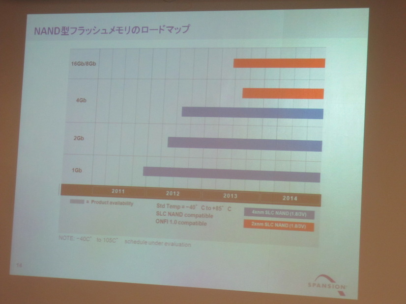 NAND型フラッシュメモリのロードマップ。年末に1GbのSLC NAND（40nmプロセス）を提供。来年末ぐらいまでに容量を2／4／8Gbまでに拡大していく方針だ。開発中の20nmプロセスについては、2013年の下期に登場する予定