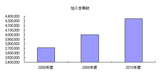 各年度末時点の総加入世帯数