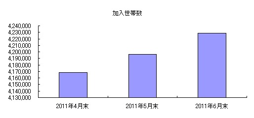 直近3ヵ月の総加入世帯数