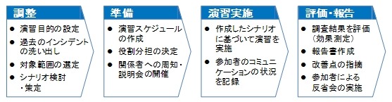 演習実施プログラムの大まかな流れ