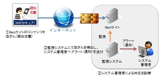 Webサイト改ざんを想定したシミュレーションシナリオ