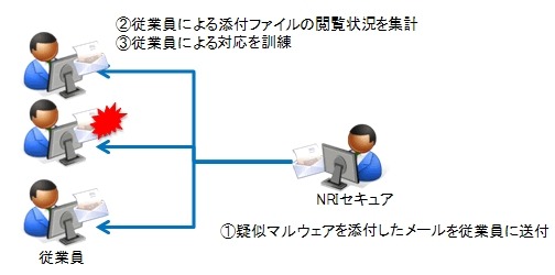 マルウェア型ドキュメントメール被害を想定したシミュレーションシナリオ