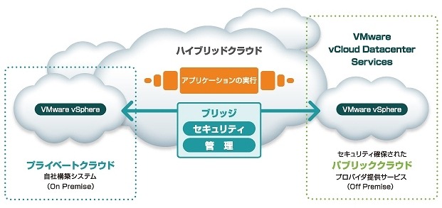 ハイブリットクラウドの利点