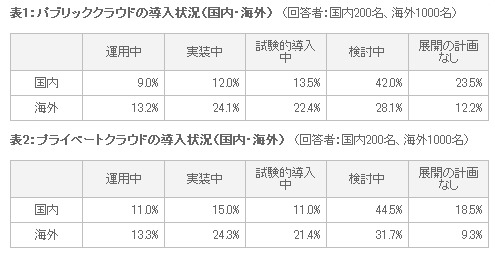 クラウドの導入状況