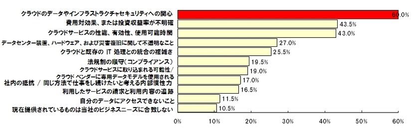 クラウドを採用する上でのリスクや障害（国内）（回答者：国内200名）