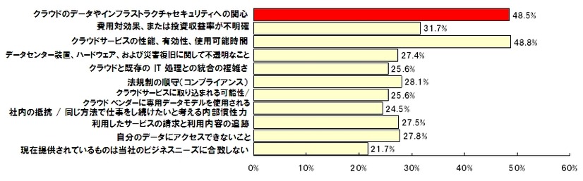 クラウドを採用する上でのリスクや障害（海外）（回答者：海外1000名）