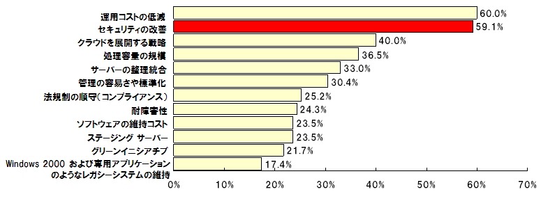 サーバ仮想化の目的（運用中ユーザ：国内）（回答者：国内115名）