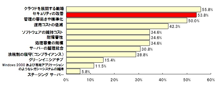 サーバ仮想化の目的（計画中ユーザ：国内）（回答者：国内52名）