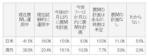 サーバ仮想化の導入状況（国内）（回答者：国内200名）