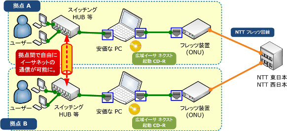 「広域イーサ ネクスト」の利用イメージ