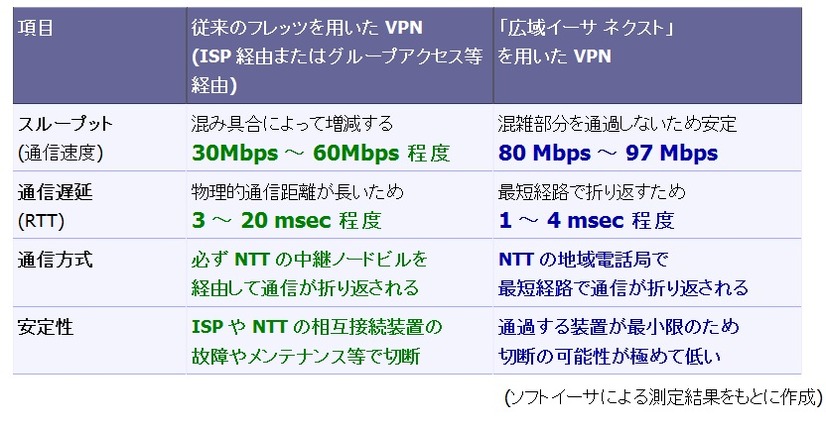 従来方法と「広域イーサ ネクスト」の方法の比較