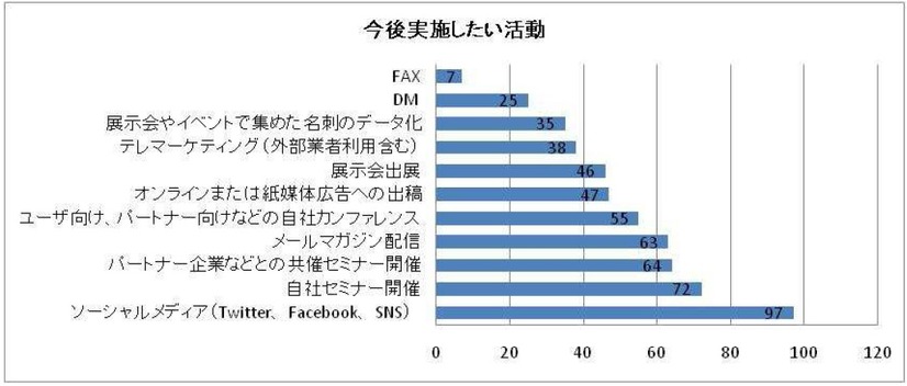 今後実施したいマーケティング施策