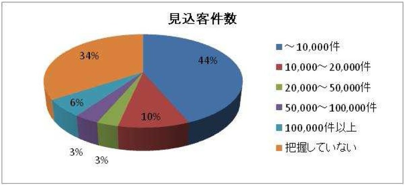 マーケティング施策による見込み客件数