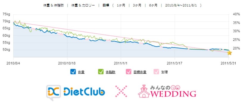 「目標管理機能」では、ダイエット日記を通して結婚式までの体重と体脂肪の変化がグラフで表示