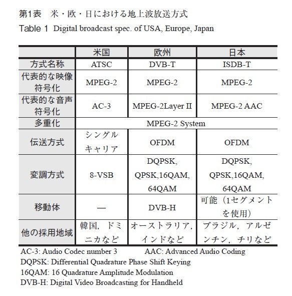 第1表：米・欧・日における地上波放送方式