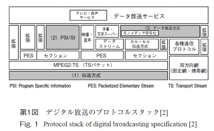 第1図：デジタル放送のプロトコルスタック