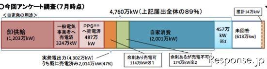 自家発電の用途