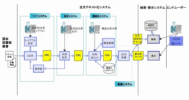 全文テキスト化プロトタイプ・システム概要