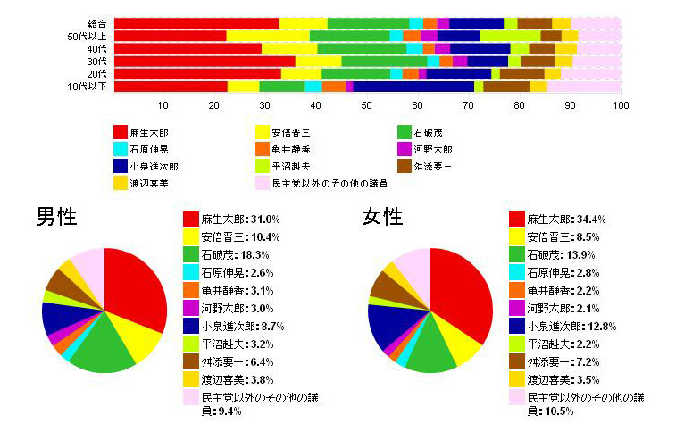 民主党以外で次の日本の首相にふさわしい国会議員は誰ですか？